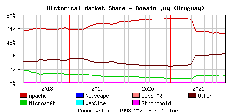February 1st, 2022 Historical Market Share Graph
