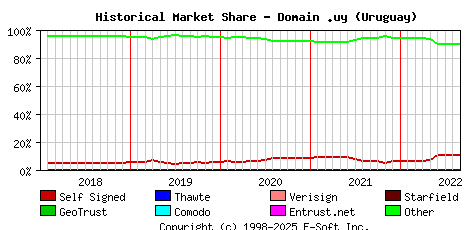 September 1st 2022 Historical Market Share Graph