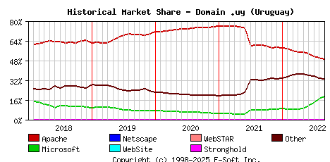 September 1st, 2022 Historical Market Share Graph