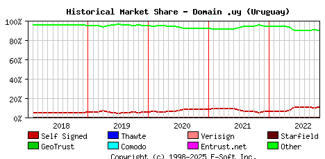 November 1st 2022 Historical Market Share Graph