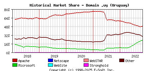 November 1st, 2022 Historical Market Share Graph