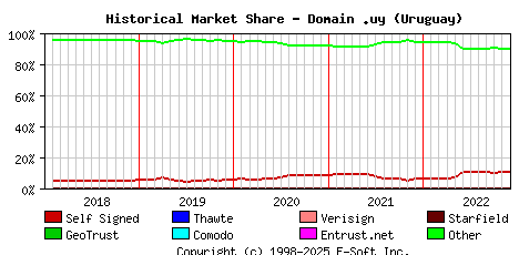 December 1st 2022 Historical Market Share Graph