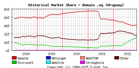 December 1st, 2022 Historical Market Share Graph