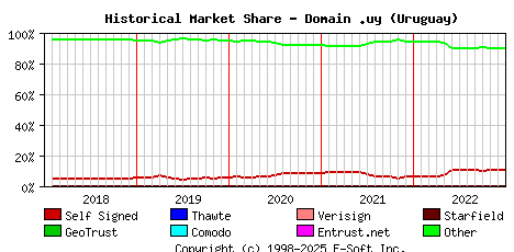 January 1st 2023 Historical Market Share Graph