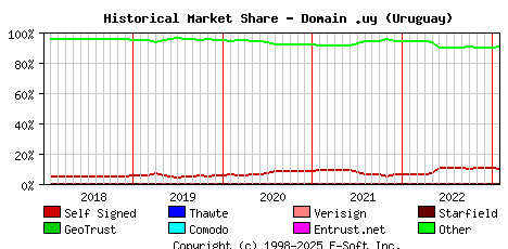 February 1st 2023 Historical Market Share Graph