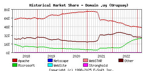 March 1st, 2023 Historical Market Share Graph
