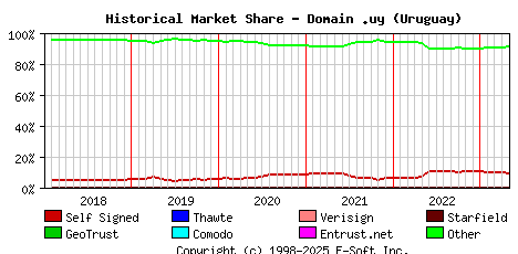 May 1st 2023 Historical Market Share Graph