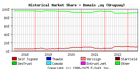 June 1st 2023 Historical Market Share Graph