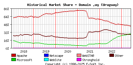 June 1st, 2023 Historical Market Share Graph