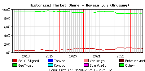 July 1st 2023 Historical Market Share Graph
