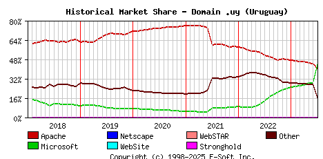 July 1st, 2023 Historical Market Share Graph