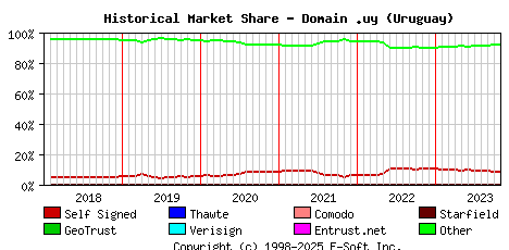 November 1st 2023 Historical Market Share Graph