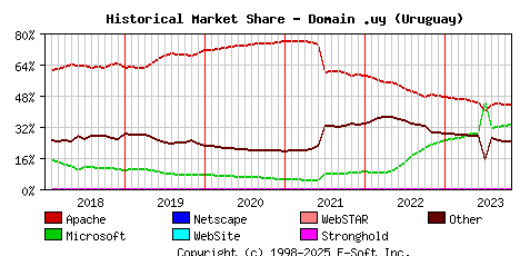 November 1st, 2023 Historical Market Share Graph