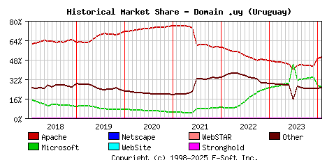 February 1st, 2024 Historical Market Share Graph