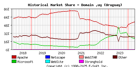 May 1st, 2024 Historical Market Share Graph