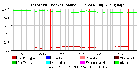 June 1st 2024 Historical Market Share Graph
