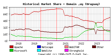 June 1st, 2024 Historical Market Share Graph