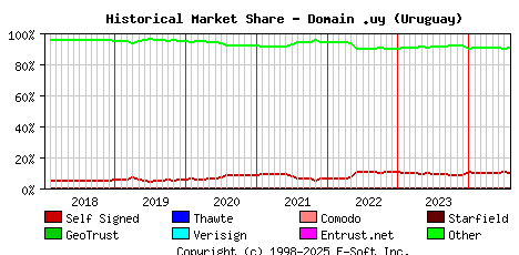 August 1st 2024 Historical Market Share Graph