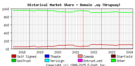 October 1st 2024 Historical Market Share Graph