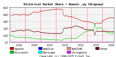October 1st, 2024 Historical Market Share Graph