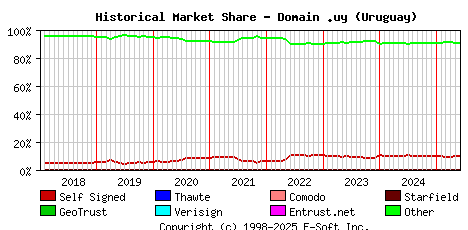 June 1st 2025 Historical Market Share Graph