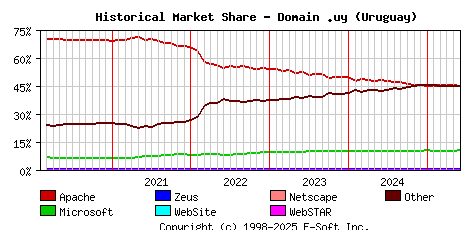 June 1st, 2025 Historical Market Share Graph