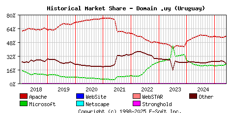 June 1st, 2025 Historical Market Share Graph