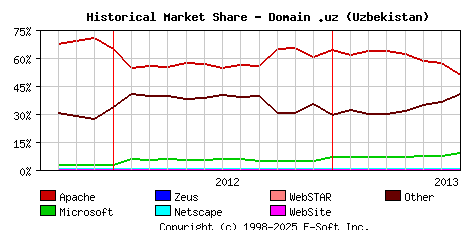 August 1st, 2013 Historical Market Share Graph