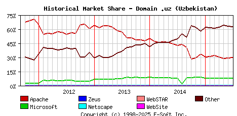 July 1st, 2015 Historical Market Share Graph