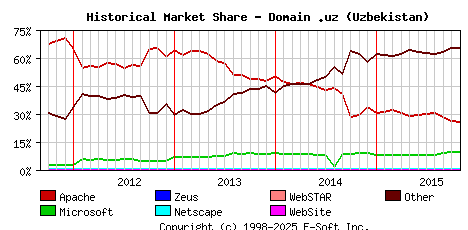 November 1st, 2015 Historical Market Share Graph