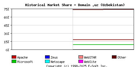 January 1st, 2017 Historical Market Share Graph