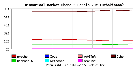 May 1st, 2017 Historical Market Share Graph