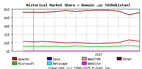 November 1st, 2017 Historical Market Share Graph