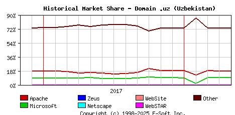 May 1st, 2018 Historical Market Share Graph