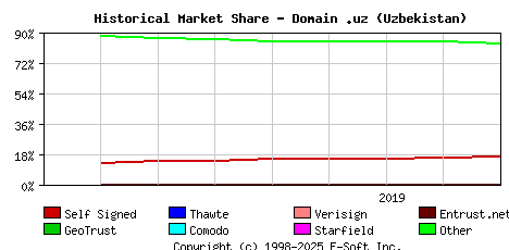 September 1st 2019 Historical Market Share Graph