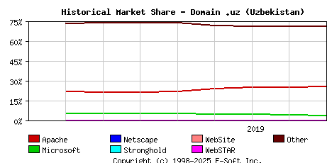 September 1st, 2019 Historical Market Share Graph