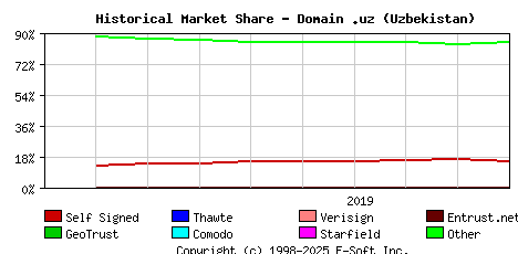 October 1st 2019 Historical Market Share Graph