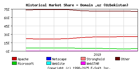 October 1st, 2019 Historical Market Share Graph