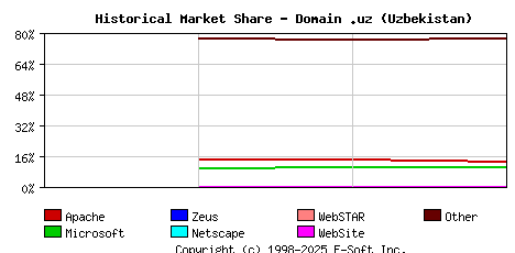 May 1st, 2020 Historical Market Share Graph