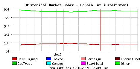 June 1st 2020 Historical Market Share Graph