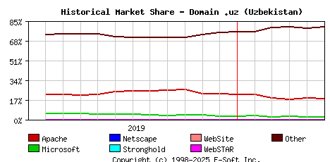 June 1st, 2020 Historical Market Share Graph