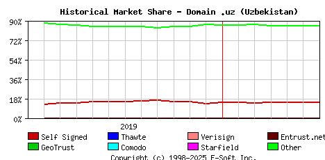 July 1st 2020 Historical Market Share Graph