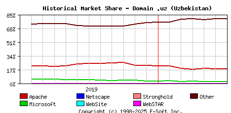 July 1st, 2020 Historical Market Share Graph