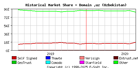 September 1st 2020 Historical Market Share Graph