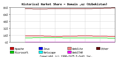 September 1st, 2020 Historical Market Share Graph