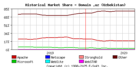 September 1st, 2020 Historical Market Share Graph