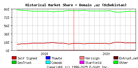 January 1st 2021 Historical Market Share Graph