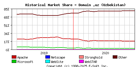 January 1st, 2021 Historical Market Share Graph