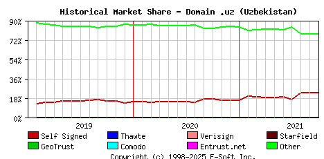 October 1st 2021 Historical Market Share Graph