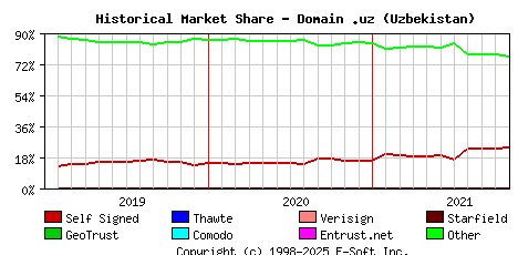 November 1st 2021 Historical Market Share Graph